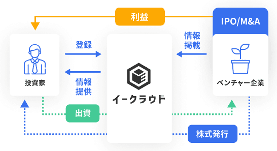 イークラウドのスキーム図