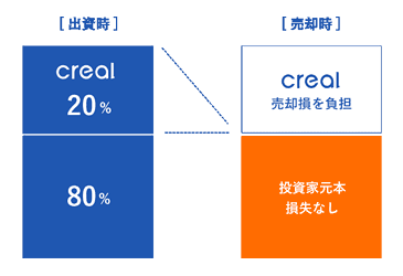 優先劣後出資の説明図