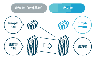 Rimpleの優先劣後方式説明図（3割）