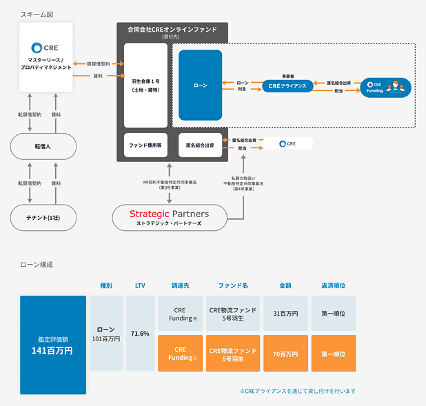 CRE物流ファンド6号羽生のスキーム図