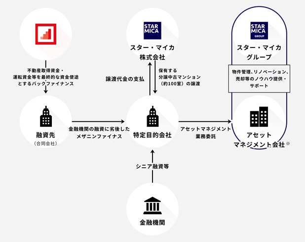 スター・マイカ・ホールディングス【東証一部上場】コラボレーションファンドのスキーム図