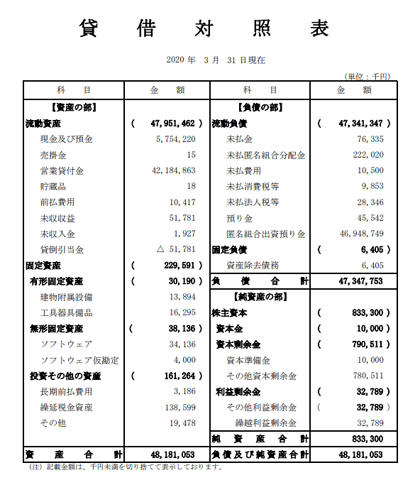SBIソーシャルレンディングの貸借対照表・2020年3月期