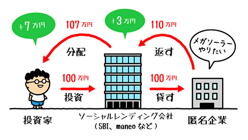 ソーシャルレンディングの説明図