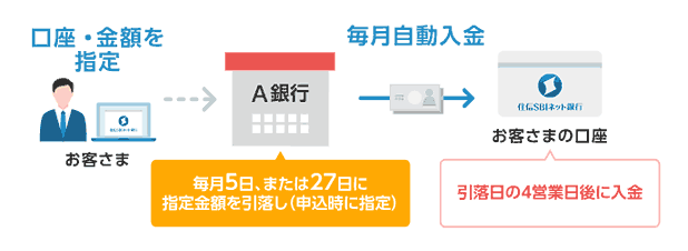 住信SBIネット銀行の定額自動入金サービスの説明図