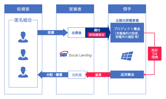 SBISLメガソーラーブリッジローンファンド29号のスキーム図