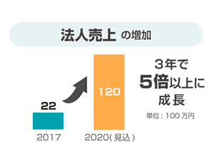 売上増加の実績