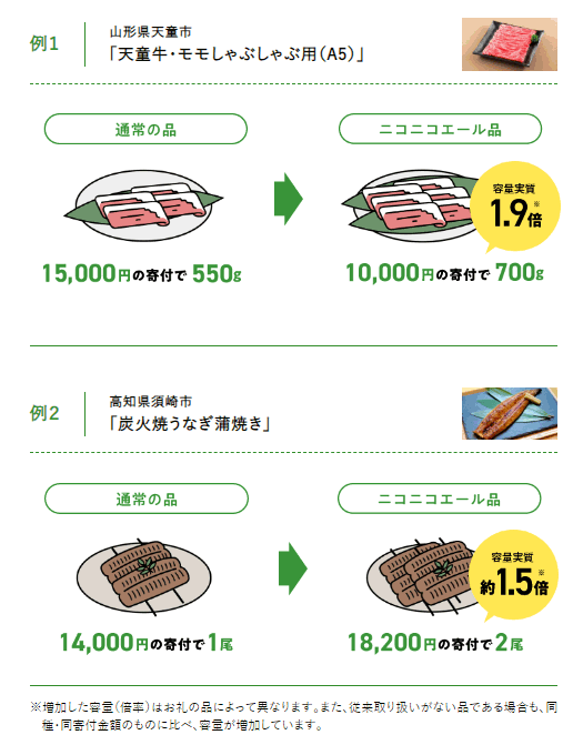 ニコニコエール品の実質増量の例（天童牛・炭火焼うなぎ蒲焼き）