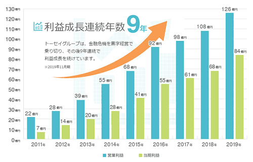 トーセイの業績推移グラフ