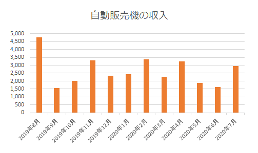 自動販売機の収入推移グラフ