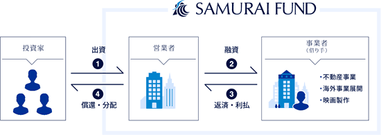SAMURAI FUNDの説明図