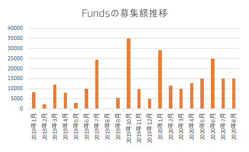 Funds（ファンズ）の募集額推移グラフ