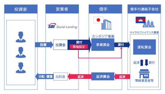 SBISLカンボジア・マイクロファイナンスローンファンド2号のスキーム図