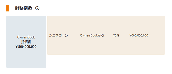 不動産担保の財務構造