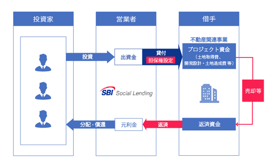 SBISL不動産ディベロッパーズローンファンド21号のスキーム図