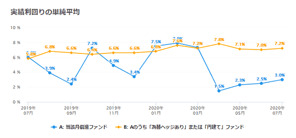 クラウドクレジットの実績利回り単純平均グラフ