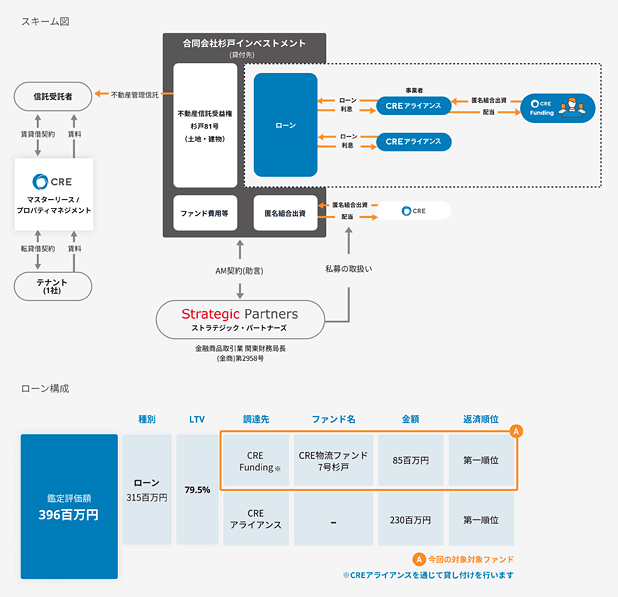 CRE物流ファンド7号杉戸のスキーム図