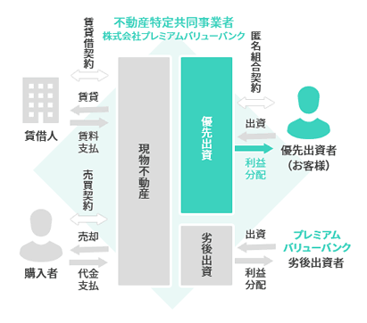 優先劣後方式の説明図(1)