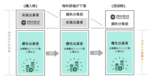 優先劣後方式の説明図(2)