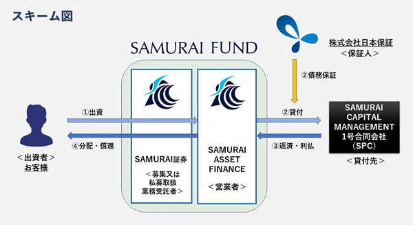 オータムキャンペーンファンド1号のスキーム図