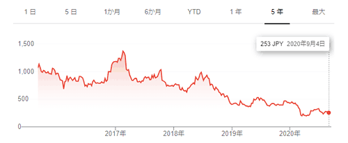 Jトラストの株価チャート（5年間分）