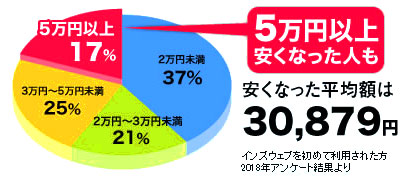 インズウェブで安くなった保険料の平均額グラフ