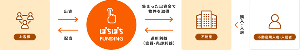 ぽちぽちFUNDINGのスキーム図