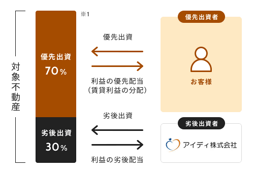 ぽちぽちファンディングの優先劣後方式