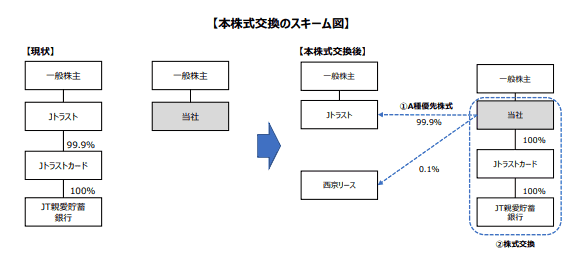 SAMURAI＆J PARTNERSの株式交換スキーム図