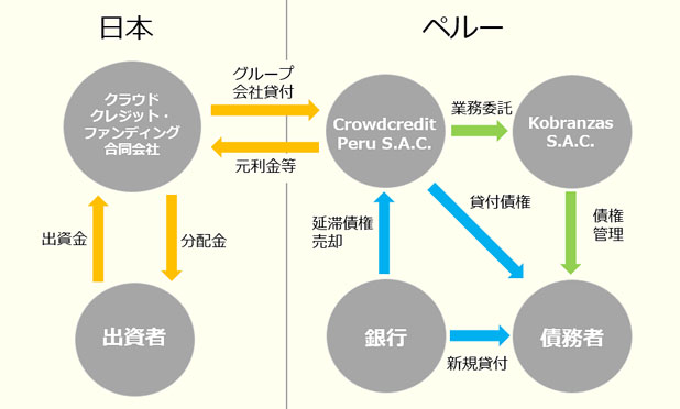 ペルー小口債務者支援プロジェクト35号のスキーム図