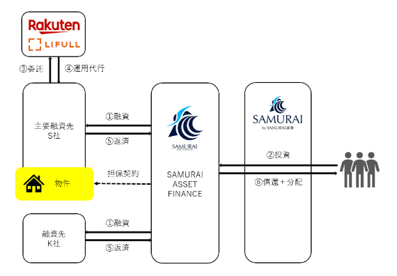 大阪デザイナーズ民泊ファンド１号のスキーム図