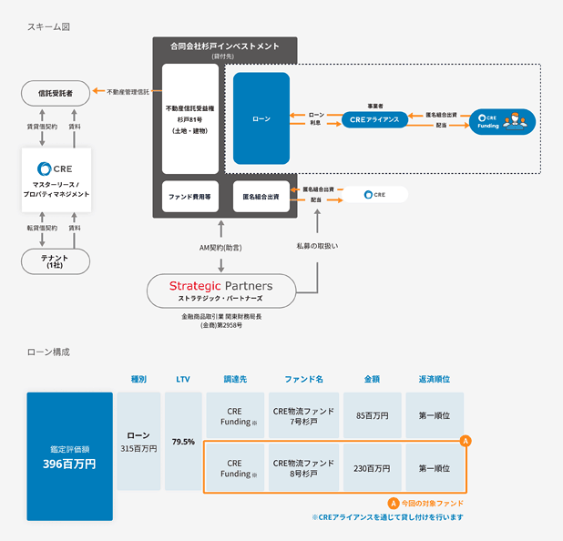 CRE物流ファンド8号杉戸のスキーム図＆LTV