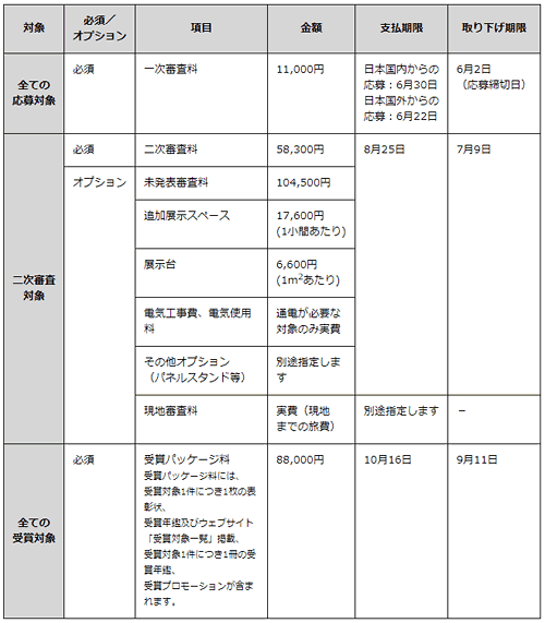 2020年度グッドデザイン賞の費用詳細