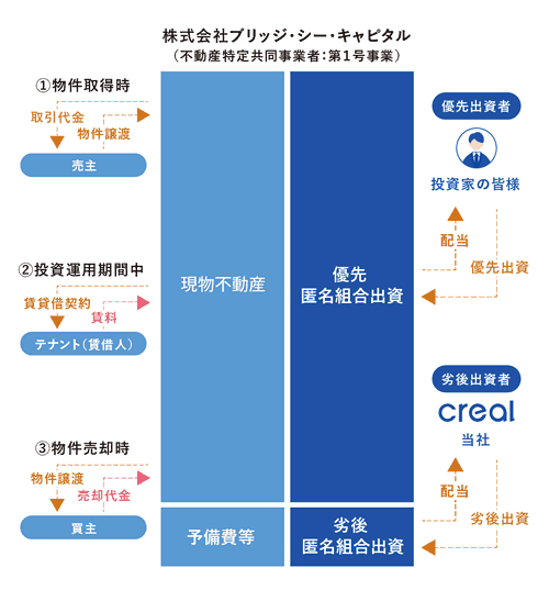 グローバルキッズ西大井園のスキーム図