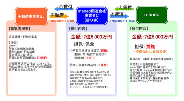 maneo京都案件（不動産事業者BJ）のスキーム図