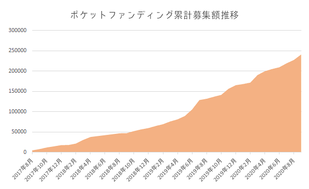 ポケットファンディングの累積募集額推移グラフ