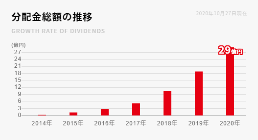 クラウドバンクの分配金総額の推移