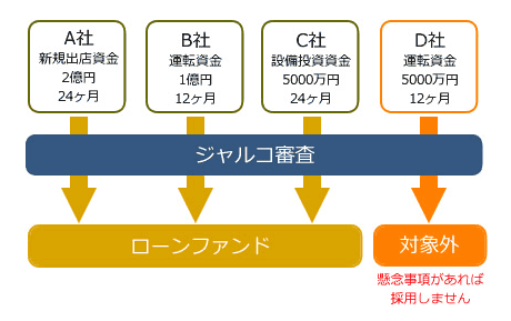 ジャルコ審査の説明図