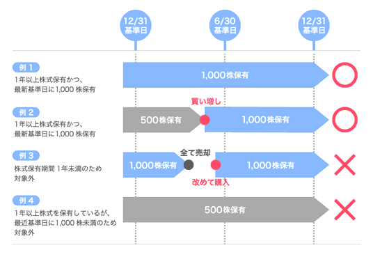 株主優待用投資枠の説明図