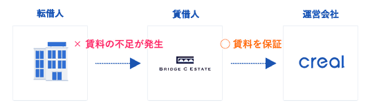 マスターリースの説明図