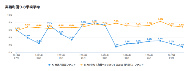 クラウドクレジットの実績利回りグラフ