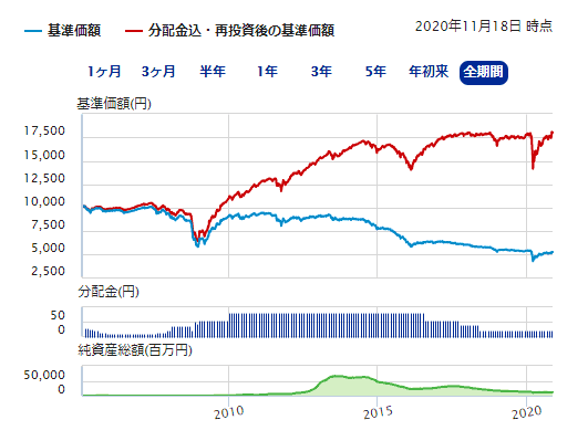 野村 - 高利回り社債オープン・為替ヘッジの運用実績チャート