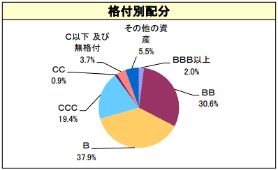 野村 - 高利回り社債オープン・為替ヘッジの格付別配分