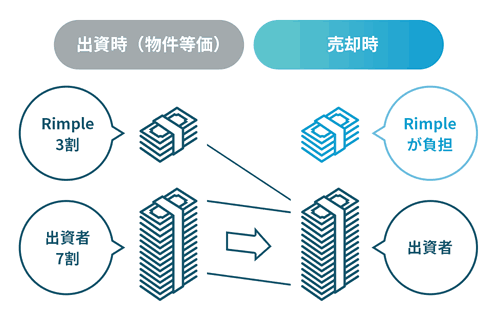 優先劣後方式の説明図