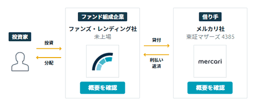 メルカリ サステナビリティファンドのスキーム図