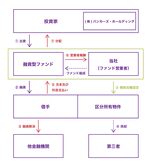 バンカーズ不動産・商業手形ファンド第1号のスキーム図