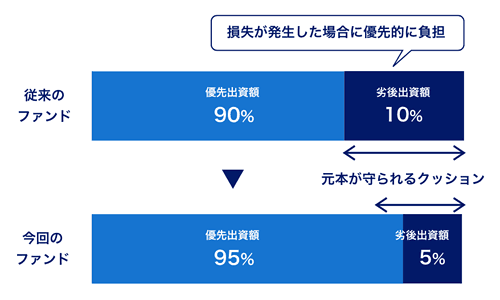 ドムス・スタイル目黒不動前の優先劣後比率