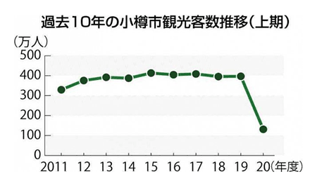 小樽市・過去10年の観光客推移グラフ
