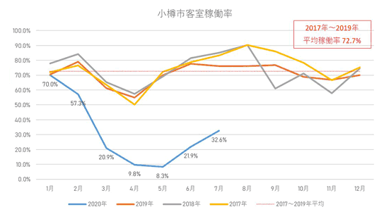 小樽市・客室稼働率推移グラフ