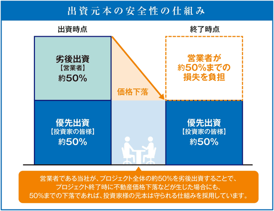 アルファアセットファンド小樽駅前の安全性の仕組み