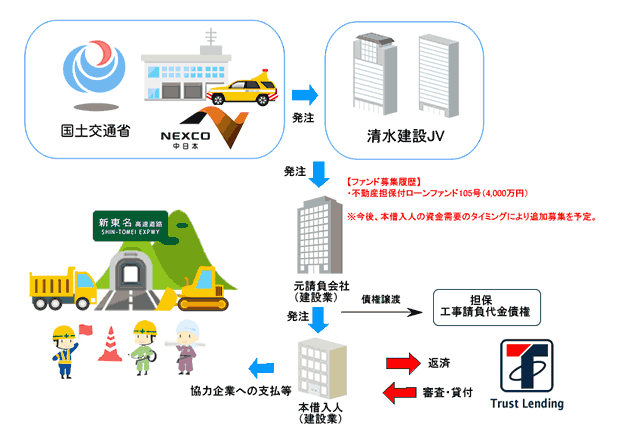 トラストレンディイング・高速道路ファンドのスキーム図